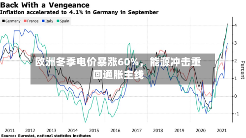 欧洲冬季电价暴涨60%，能源冲击重回通胀主线-第2张图片