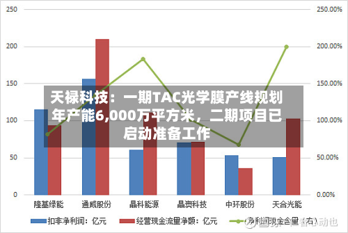 天禄科技：一期TAC光学膜产线规划年产能6,000万平方米，二期项目已启动准备工作-第1张图片