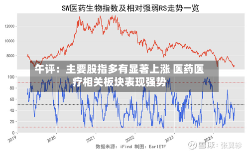 午评:主要股指多有显著上涨 医药医疗相关板块表现强势-第1张图片