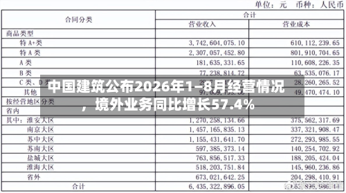 中国建筑公布2026年1—8月经营情况，境外业务同比增长57.4%-第2张图片