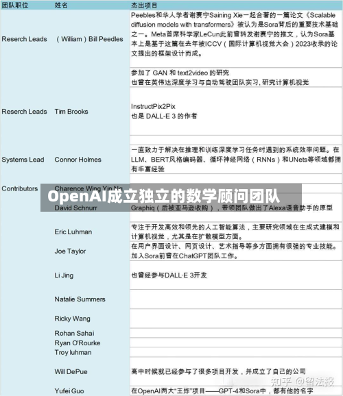 OpenAI成立独立的数学顾问团队-第1张图片