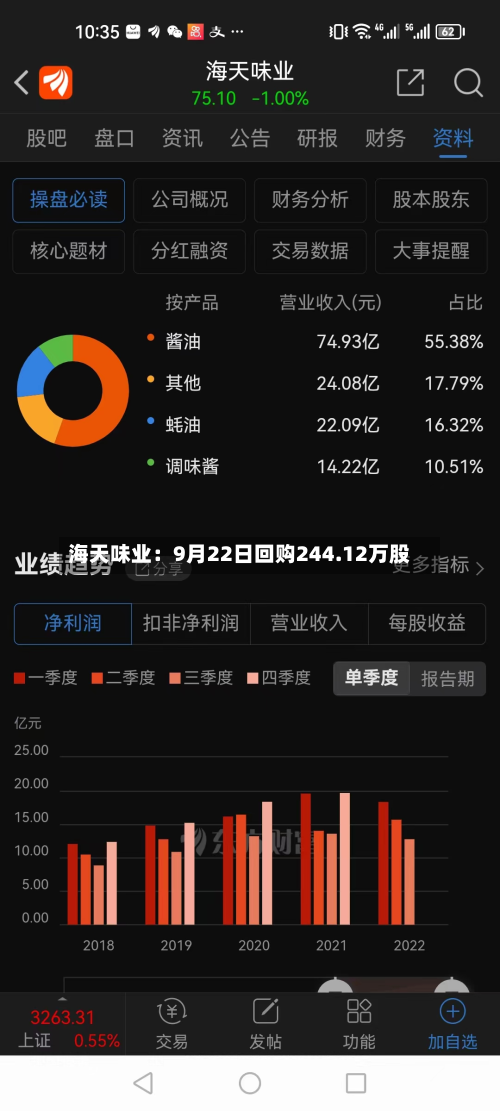 海天味业：9月22日回购244.12万股-第1张图片