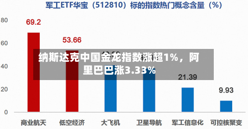 纳斯达克中国金龙指数涨超1%	，阿里巴巴涨3.33%-第2张图片