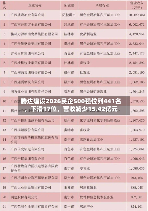 腾达建设2026民企500强位列441名	，下滑17位，营收减少15.42亿元-第1张图片