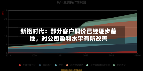 新铝时代：部分客户调价已经逐步落地，对公司盈利水平有所改善-第3张图片