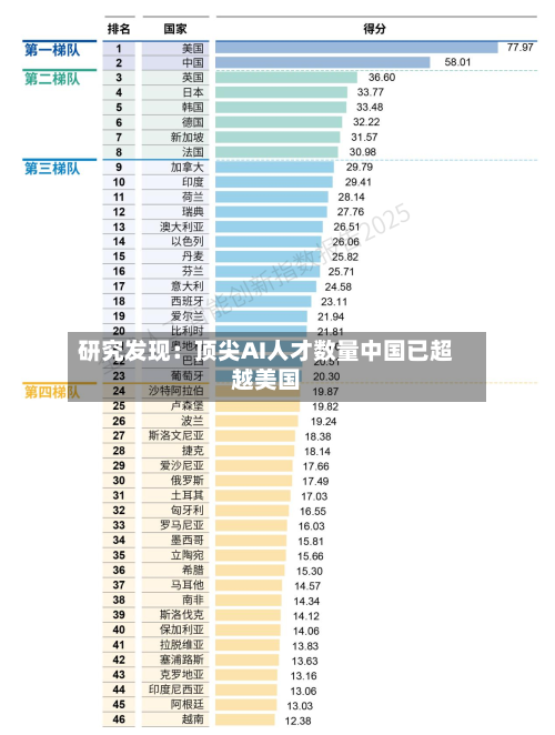 研究发现:顶尖AI人才数量中国已超越美国-第2张图片
