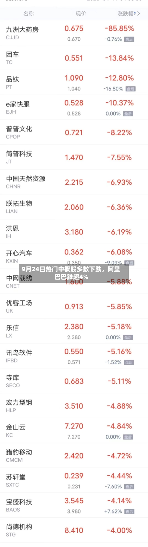 9月24日热门中概股多数下跌，阿里巴巴跌超4%-第1张图片