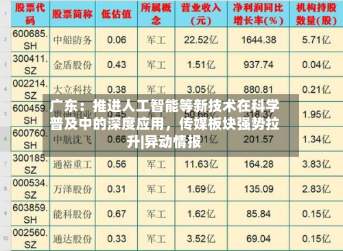 广东：推进人工智能等新技术在科学普及中的深度应用，传媒板块强势拉升|异动情报-第3张图片