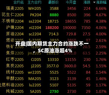 开盘|国内期货主力合约涨跌不一，SC原油涨超4%-第2张图片
