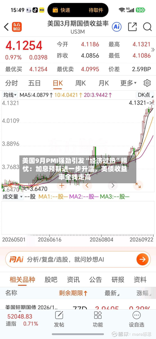 美国9月PMI强劲引发“经济过热”担忧：加息预期进一步升温，美债收益率全线走高-第2张图片