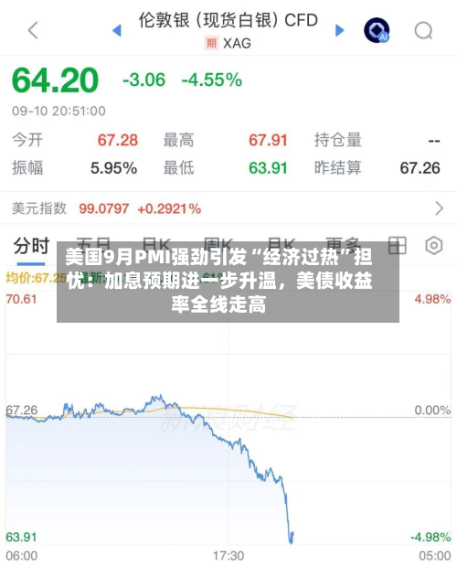 美国9月PMI强劲引发“经济过热”担忧：加息预期进一步升温	，美债收益率全线走高-第3张图片