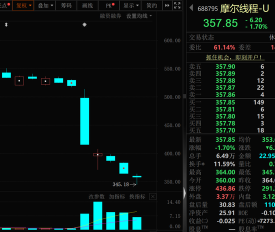 暴跌超30%，GPU龙头，获资金逆势抄底！