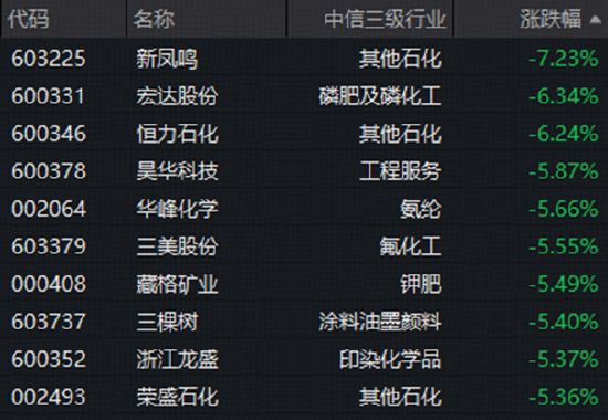细分行业重挫，化工板块深度回调！估值仍处低位	，机构高呼板块或进入击球区！
