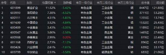 情绪冰点，A股单周成交额创年内新低！有色领跌，创新药不振！关注华宝基金创业板人工智能ETF
