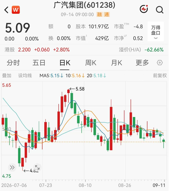 广汽集团因重要事项未公告	，今天全天停牌