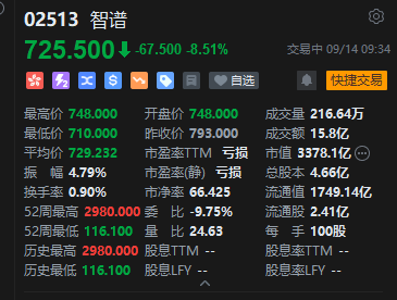 智谱港股盘中跌幅扩大逾10%，以零息+溢价转股形式融资50亿美元