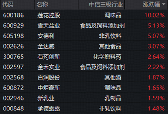 白酒龙头推进低度化布局，吃喝板块逆市拉升！板块估值仍处历史低位，机构高呼看好行业底部反弹趋势