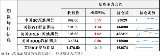 油价收长上影线，资金高位追涨谨慎，SC刷新历史性高价	，警惕高位风险