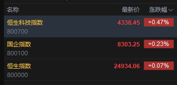 快讯：恒指高开0.07% 科指涨0.47% 科网股活跃 存储概念股高开