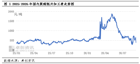 聚酯瓶片:成本高企与需求疲弱的双重挤压 加工费持续承压