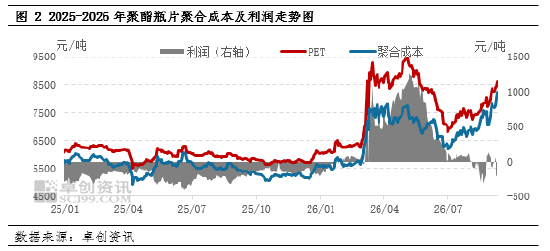 聚酯瓶片:成本高企与需求疲弱的双重挤压 加工费持续承压
