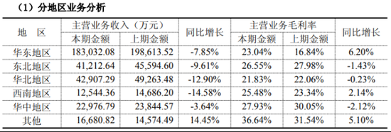 润达医疗150万罚单敲响合规警钟	，逾43亿应收账悬顶