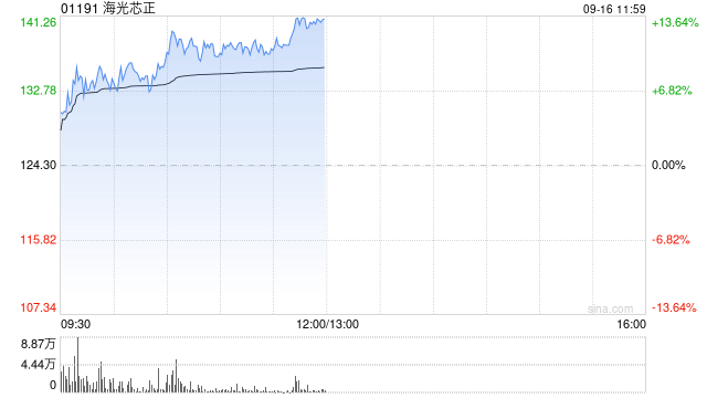 光通信概念股多数走高 海光芯正涨超12%剑桥科技涨超11%