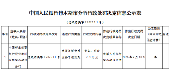 邮储银行佳木斯市分行被罚2.1万元：违反反假货币业务管理规定
