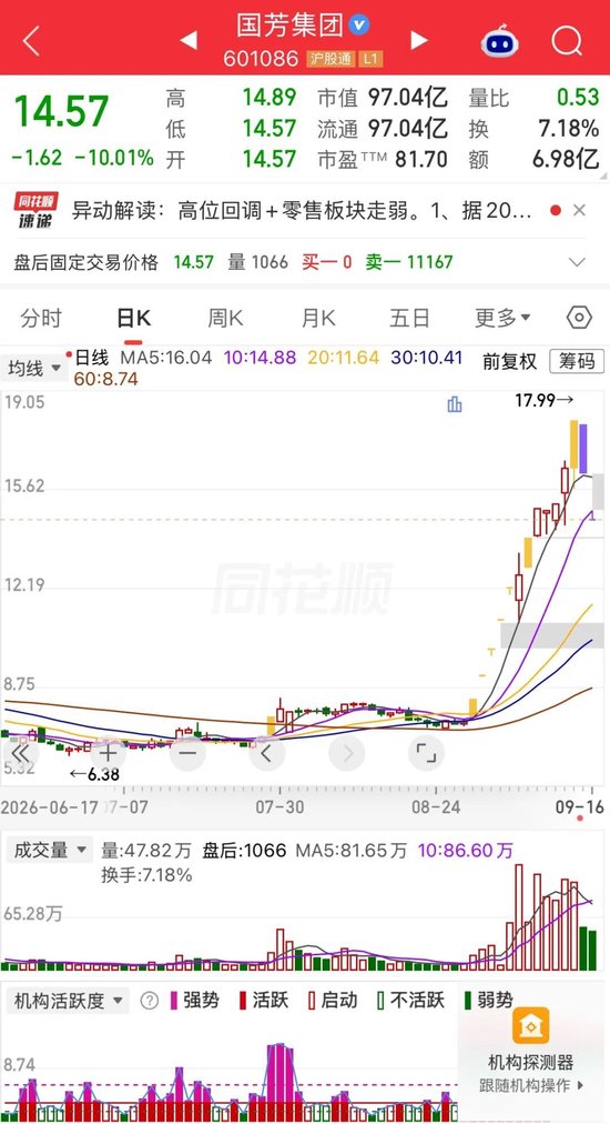 12天7板后，连续两日跌停！国芳集团砸懵“追高者”，股民：不玩了	，放我出去