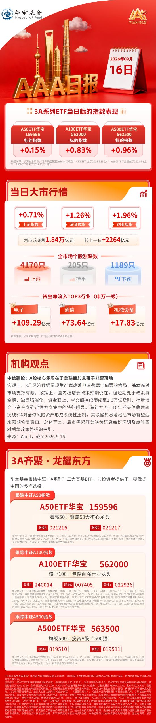 放量反攻！科创50大涨逾4%	，半导体产业链全线爆发| 华宝基金3A日报（2026.9.16）