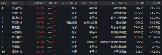 熬出头了？寒武纪大涨5%，华宝基金电子ETF（515260）标的指数最高上探3.87%！超400亿主力资金涌入电子板块