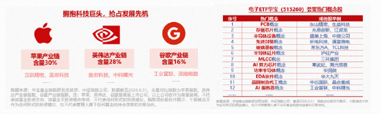 熬出头了？寒武纪大涨5%，华宝基金电子ETF（515260）标的指数最高上探3.87%！超400亿主力资金涌入电子板块