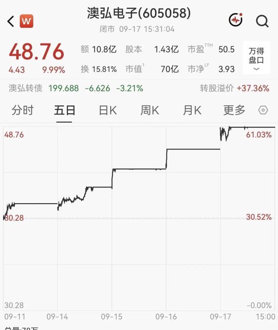 5连板牛股紧急提示风险，近20日已涨超83%