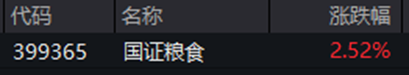 ETF日报：近期粮食板块行情以超强厄尔尼诺减产预期为核心主线	，中长期配置价值显著，可关注粮食ETF