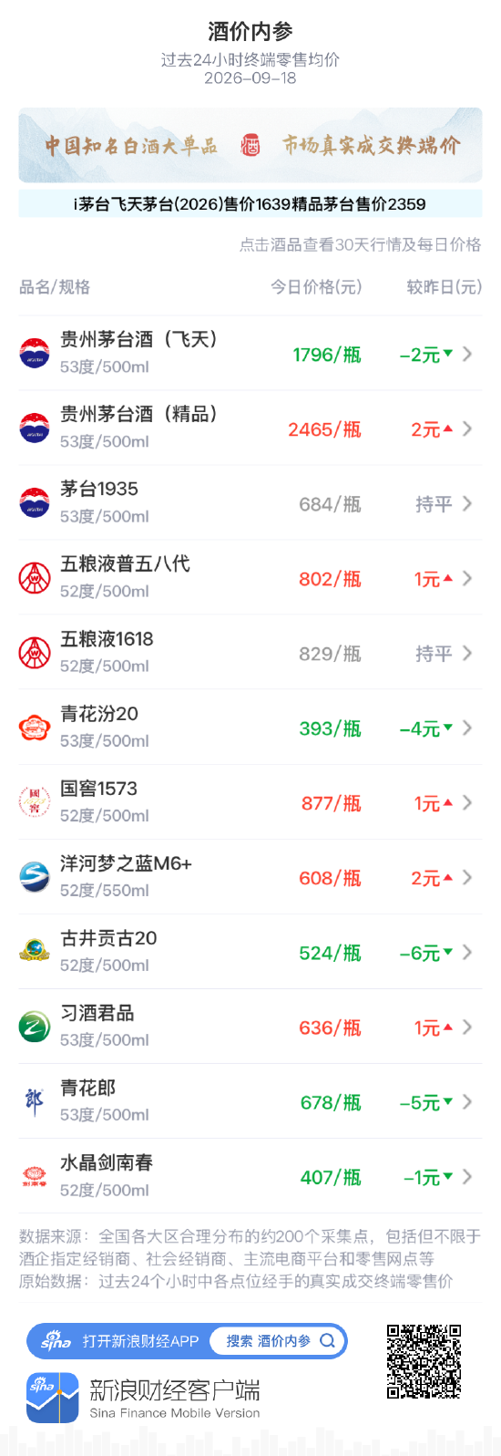 精品茅台上涨2元 再度逼近本月最高点