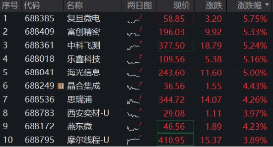 海外映射+国产突破，费率较低的科创芯片ETF华宝（589190）标的指数再涨3%	，海光信息领涨5%