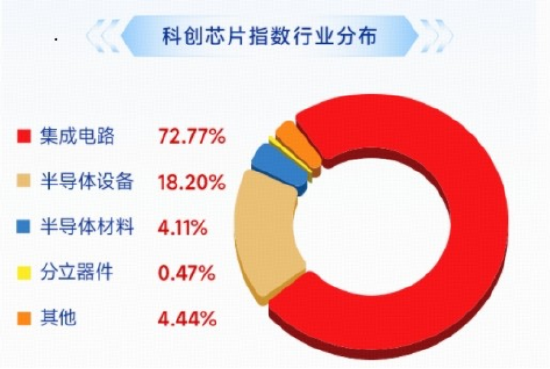 海外映射+国产突破	，费率较低的科创芯片ETF华宝（589190）标的指数再涨3%，海光信息领涨5%