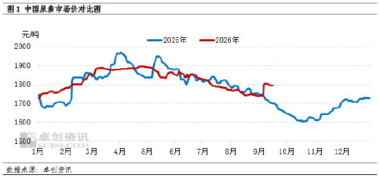 尿素：9月市场多空博弈 短时或僵持震荡