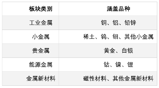 有色“醒	”过来了！长城中证工业有色金属指数正在发行