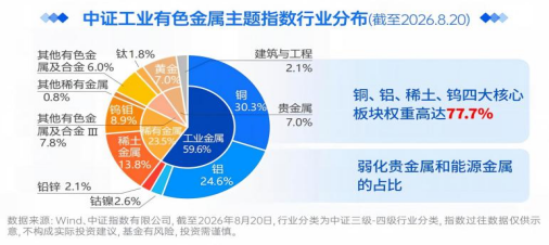 有色“醒”过来了！长城中证工业有色金属指数正在发行