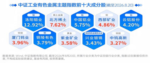 有色“醒”过来了！长城中证工业有色金属指数正在发行