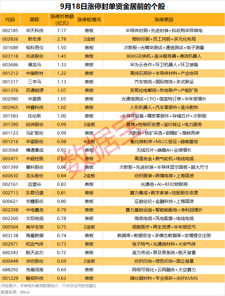 先进封装热门股封单超7亿元