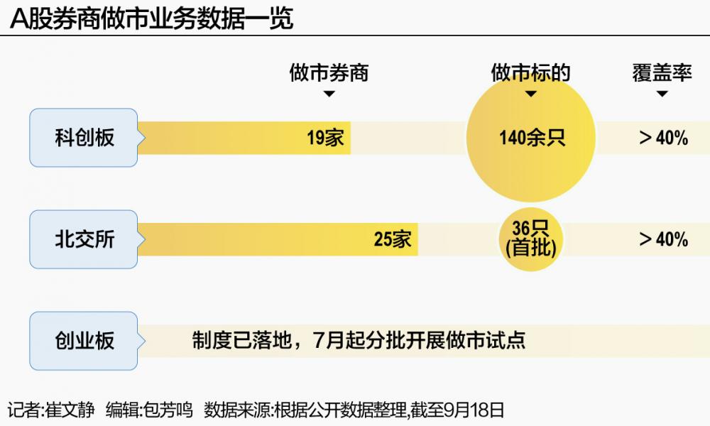 券商扎堆布局做市 牌照扩容、制度全覆盖 A股交易生态迎新变