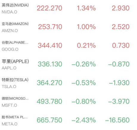 道指迎半年最惨一周！芯片股尾盘狂拉闪迪暴涨近11%	，原油跳水金银反弹