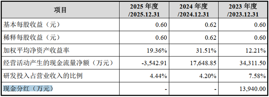 永康防务IPO：手握14亿现金，实控人夫妇分红超1亿