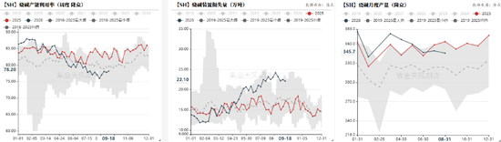 【氯碱四季报】V：底部抬升 SH：投产依旧
