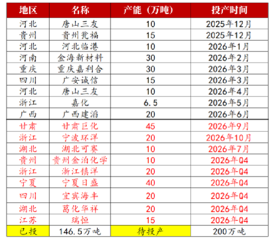 【氯碱四季报】V：底部抬升 SH：投产依旧