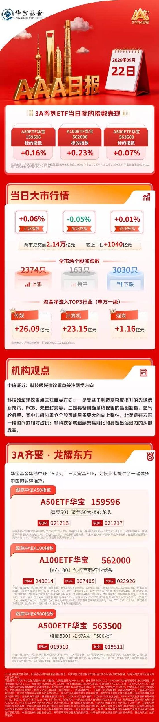 尾盘地产板块再度拉升	，科技股全天高开低走｜华宝基金3A日报（2026.9.22）
