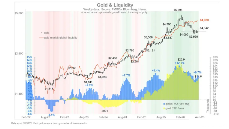 机构：金价估值逻辑彻底切换	，黄金公允价值经模型测算已触及5000美元