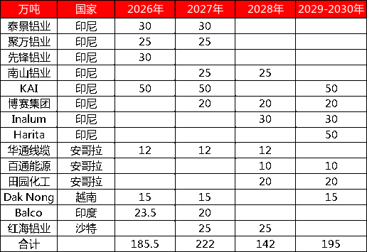 【四季报】铝：缺口预期收敛	，运行中枢或维持